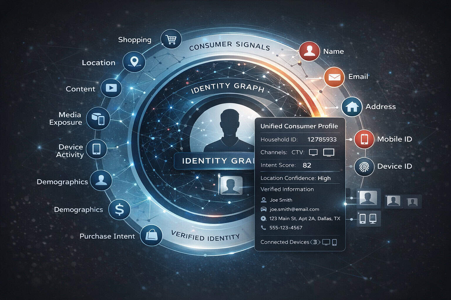 Buying Signals identity graph showing how consumer signals are resolved through an identity graph into a unified consumer profile with verified identifiers.