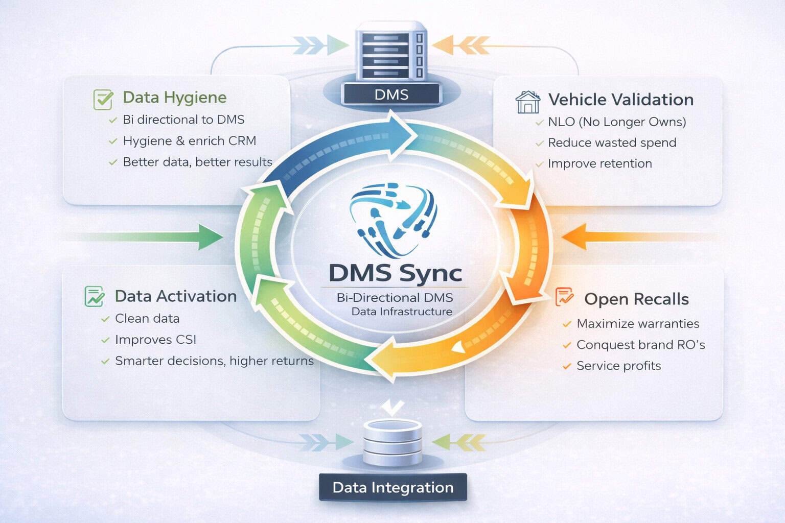 DMS Sync data flow showing data hygiene, vehicle validation, open recalls, and data activation connected through bi directional DMS integration
