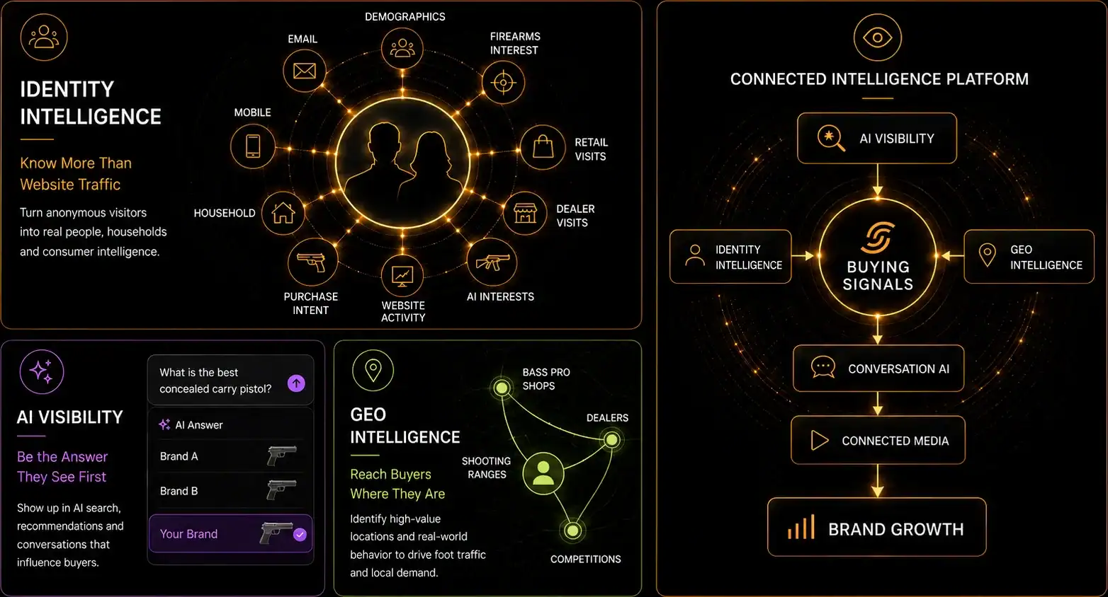 Buying Signals connected intelligence platform: identity intelligence, AI visibility, geo intelligence and connected media
