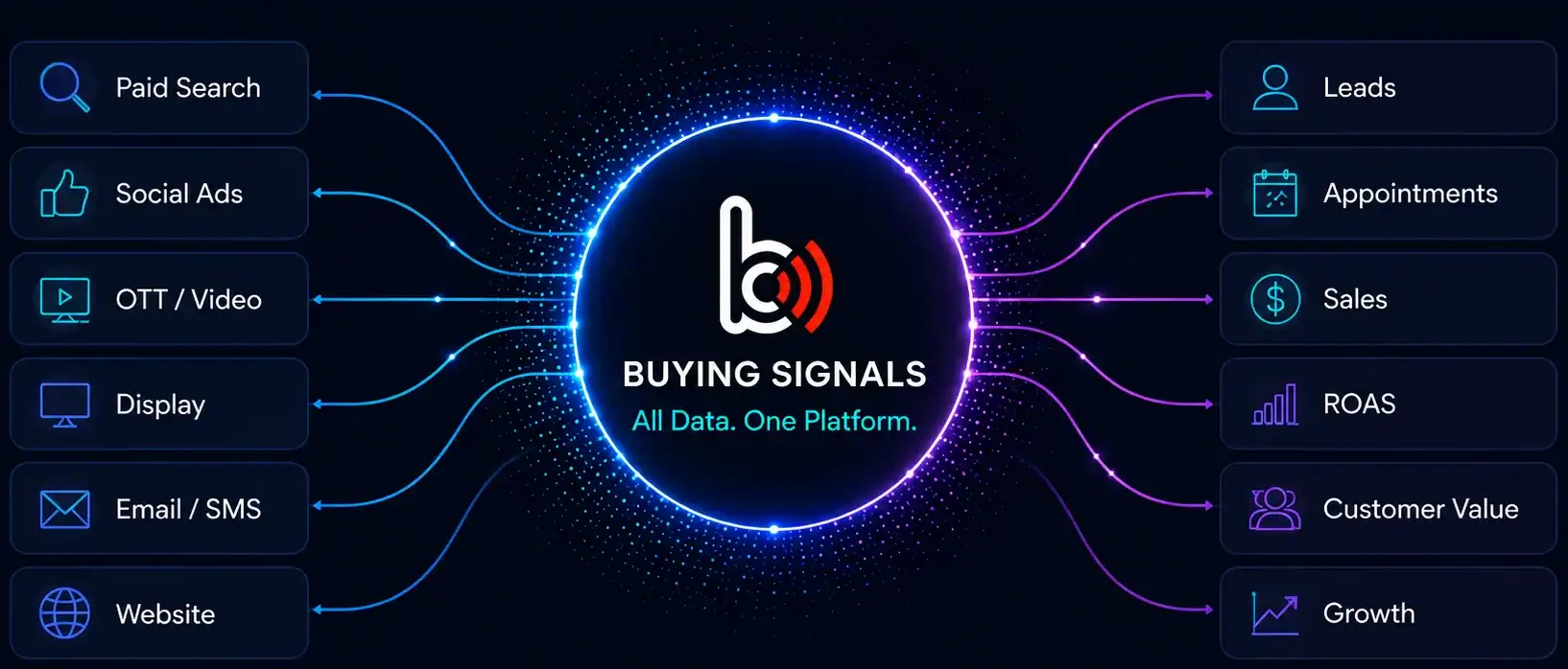 Buying Signals connecting paid search, social ads, OTT video, display, email and website activity into leads, appointments, sales, ROAS, customer value and growth