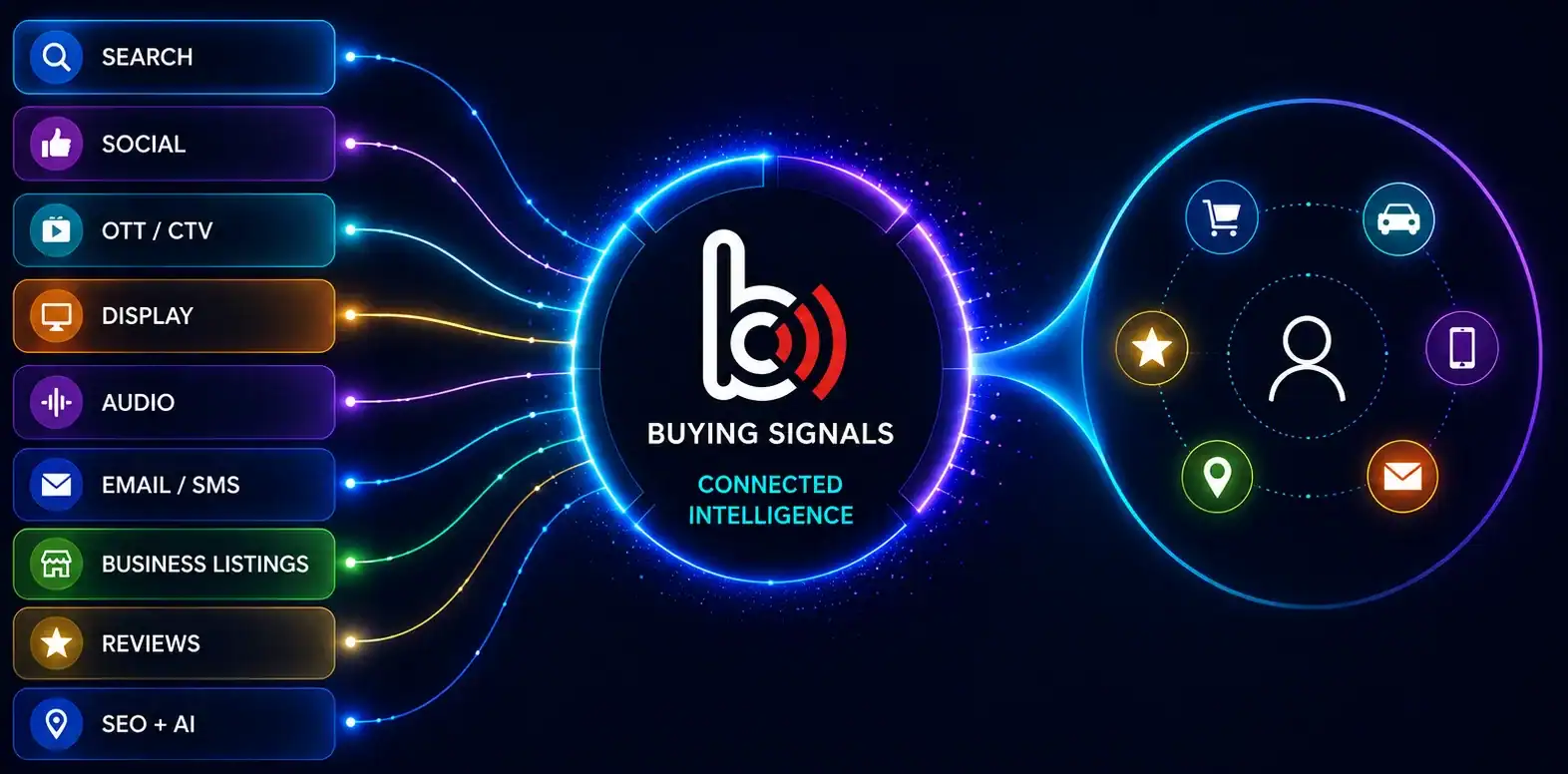 Search, social, OTT, display, audio, email, listings, reviews and SEO feeding into Buying Signals Connected Intelligence to form one connected view of a single consumer