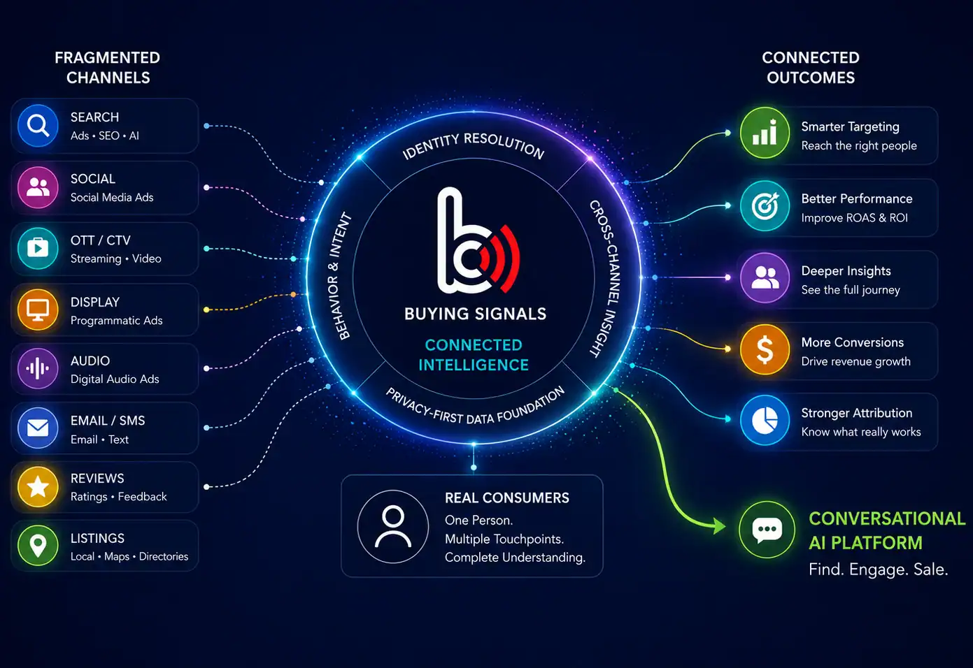 Buying Signals Connected Intelligence: fragmented marketing channels connected into smarter targeting, better performance, deeper insights and more conversions