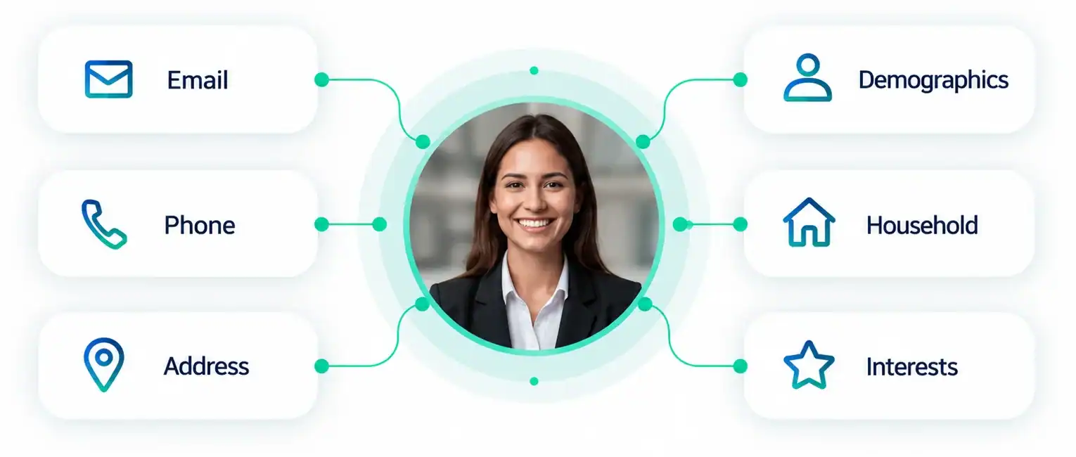 Customer record enriched with email, phone, address, demographics, household and interests