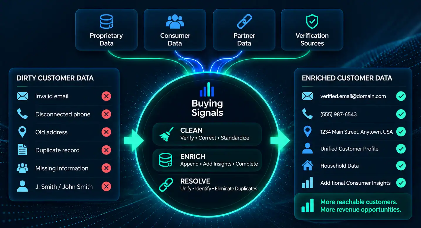 Dirty customer data cleaned, enriched and resolved by Buying Signals
