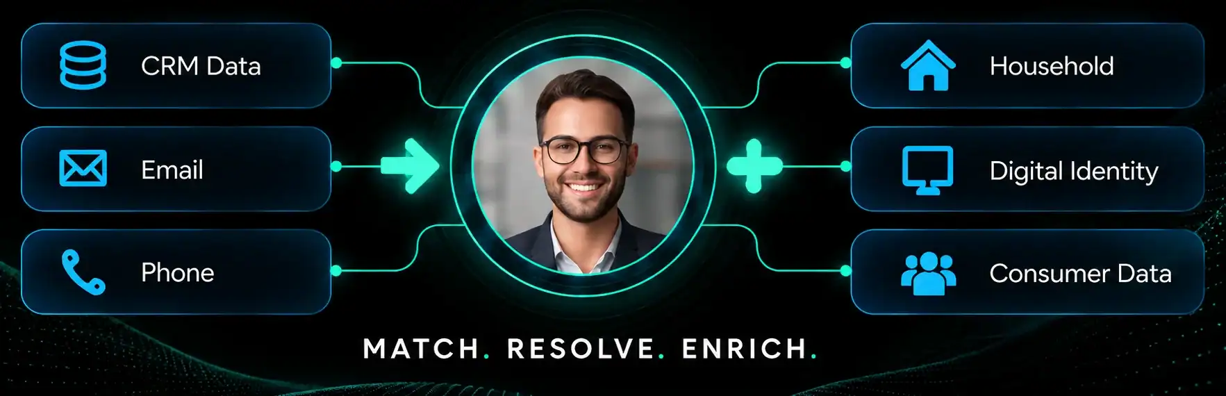 Identity resolution connecting CRM data, email and phone to one customer