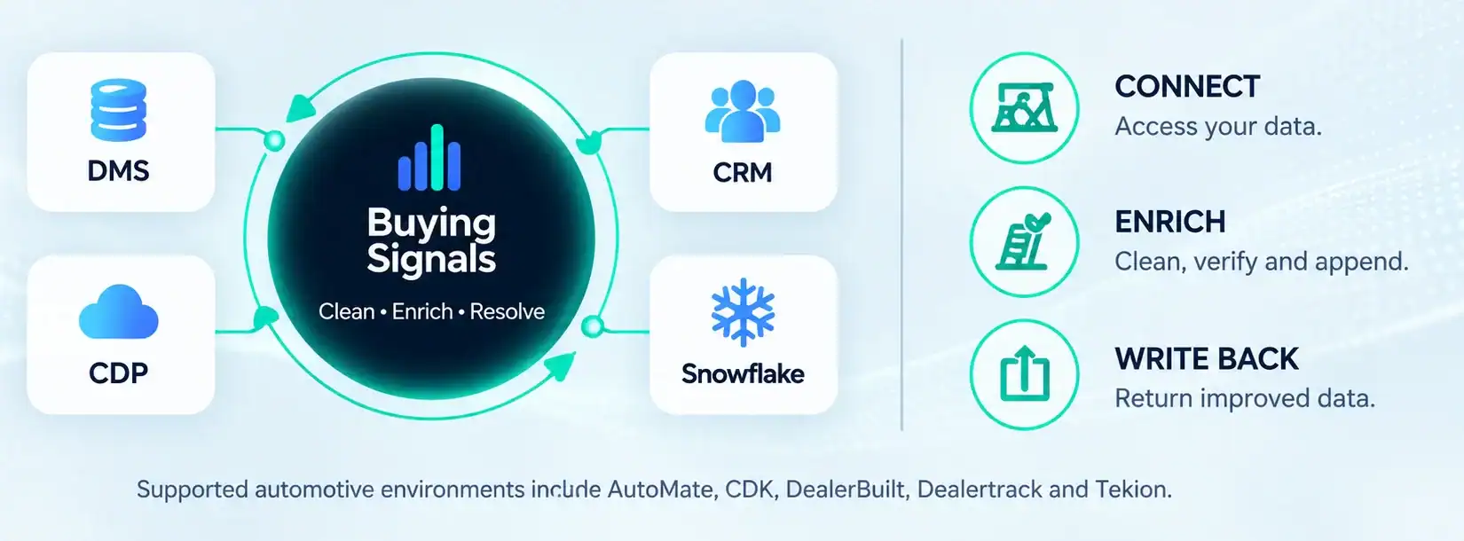 Buying Signals connects to DMS, CDP, CRM and Snowflake to clean, enrich and write data back