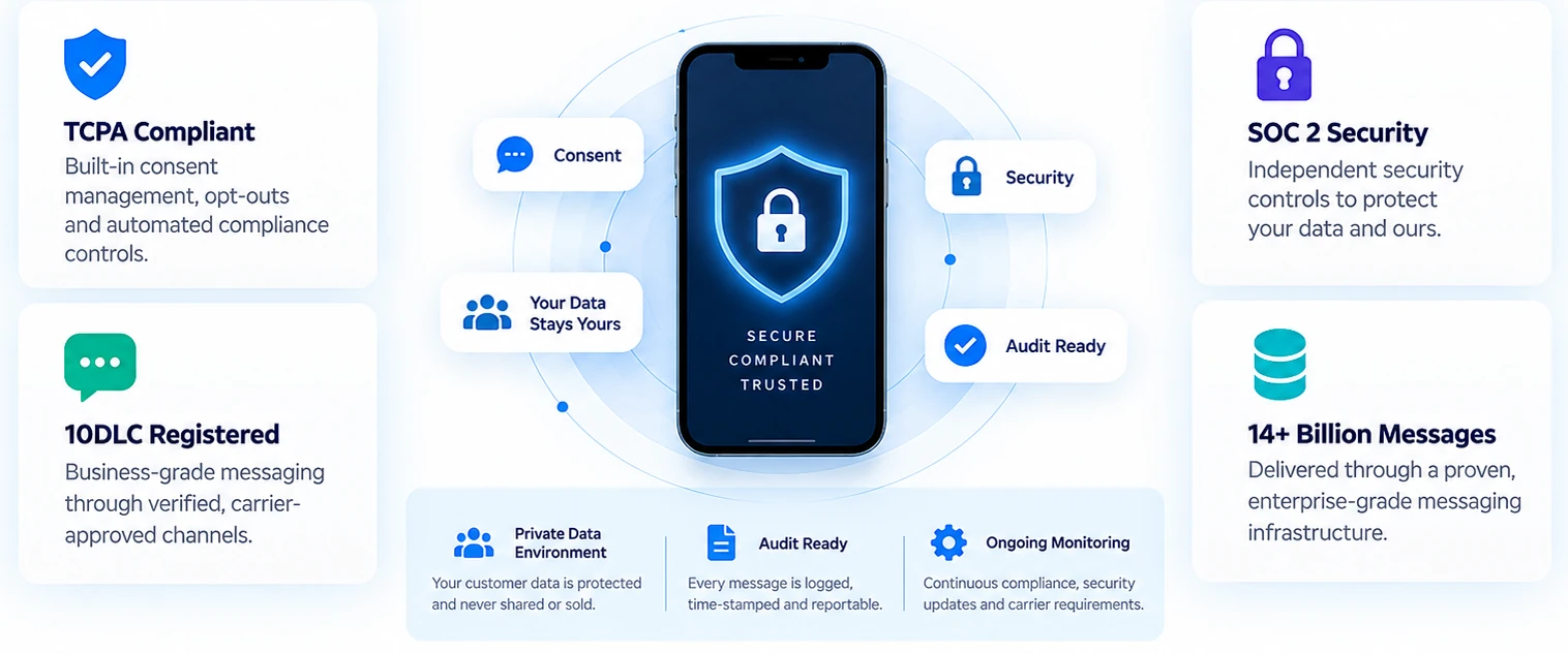 TCPA compliant, 10DLC registered, SOC 2 security and 14+ billion messages delivered on a secure, compliant messaging platform