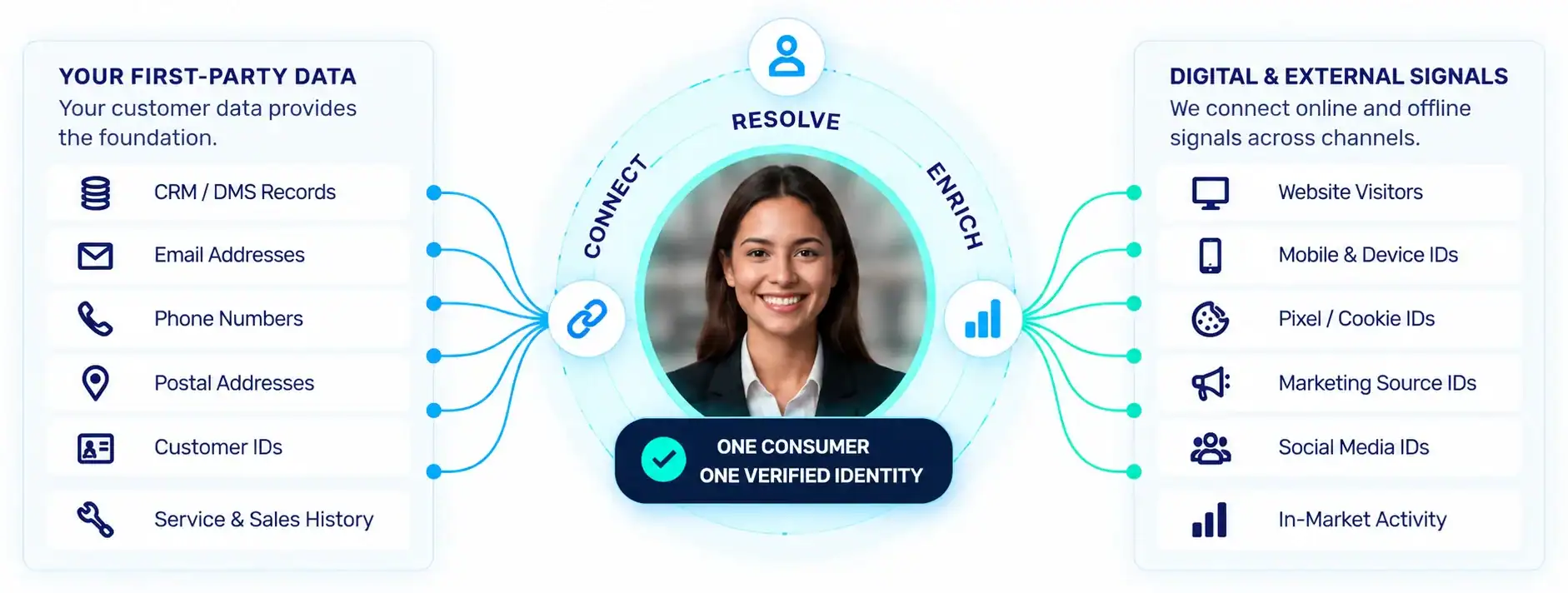 First-party data and digital signals connected into one verified consumer identity