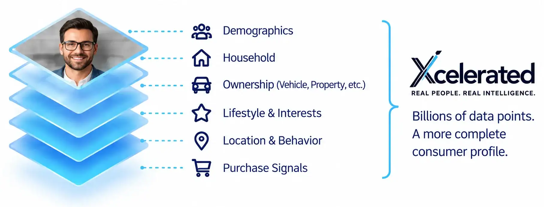 Consumer profile layers: demographics, household, ownership, lifestyle, location and purchase signals