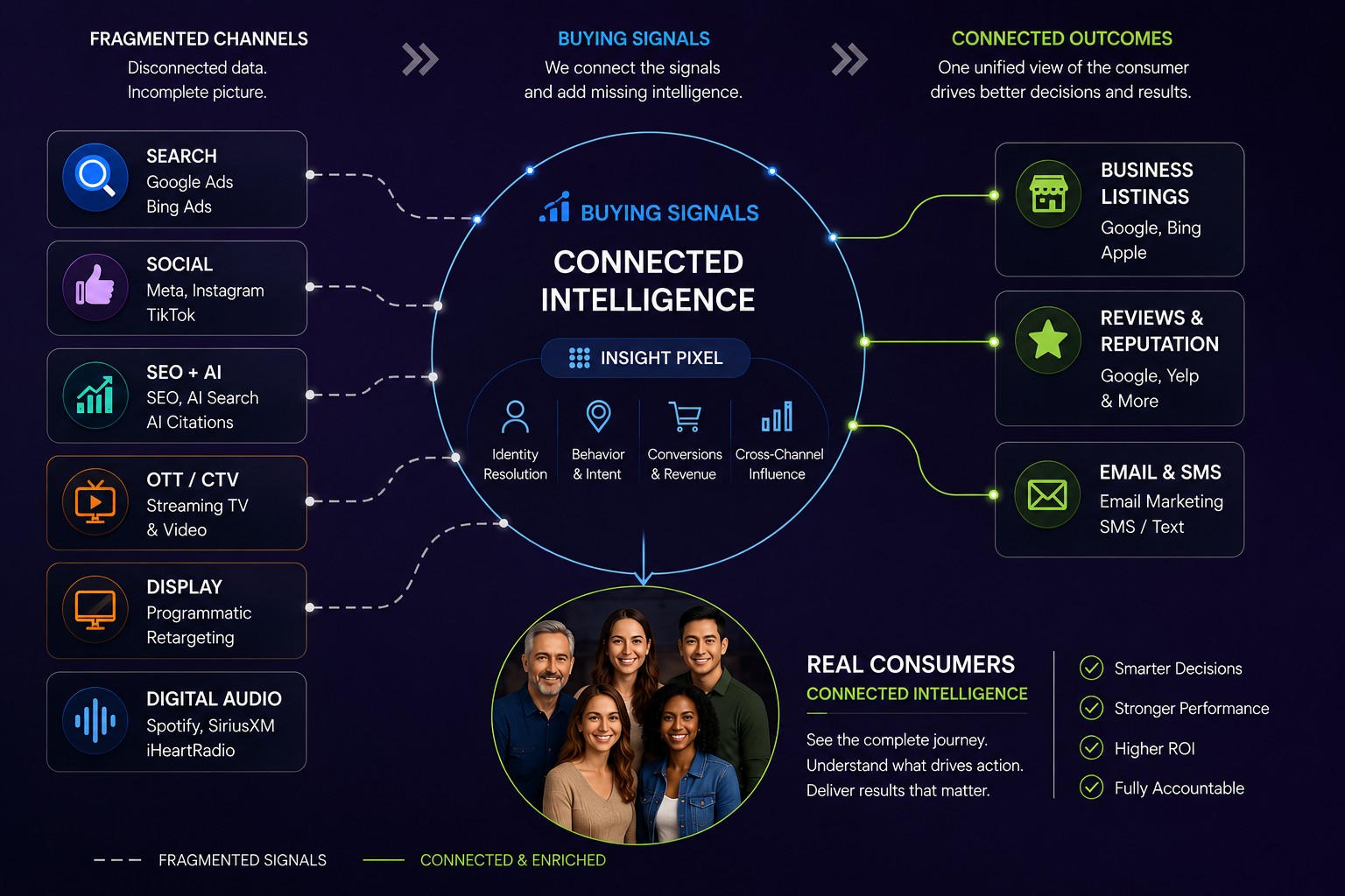 Buying Signals connected intelligence diagram linking fragmented marketing channels to unified consumer outcomes