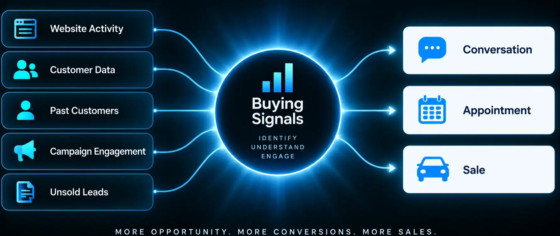 Customer data and activity turned into conversations, appointments and sales