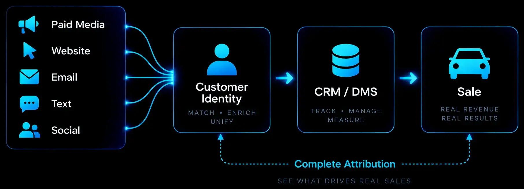 Complete attribution from marketing channels to customer identity, CRM and sale