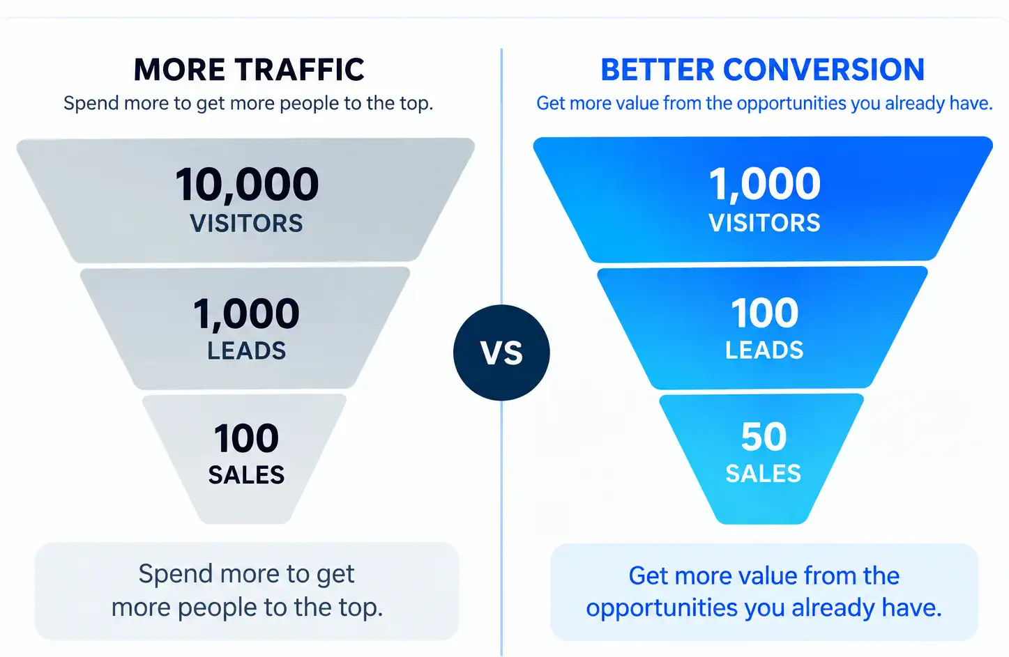 More traffic versus better conversion funnel comparison